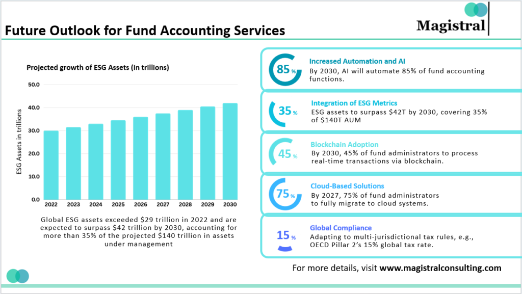 Future Outlook for Fund Accounting Services