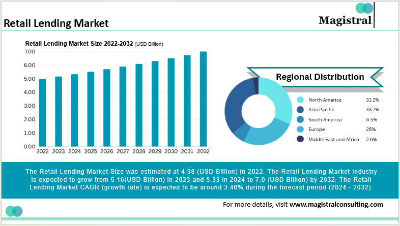 Retail Lending Solutions Market