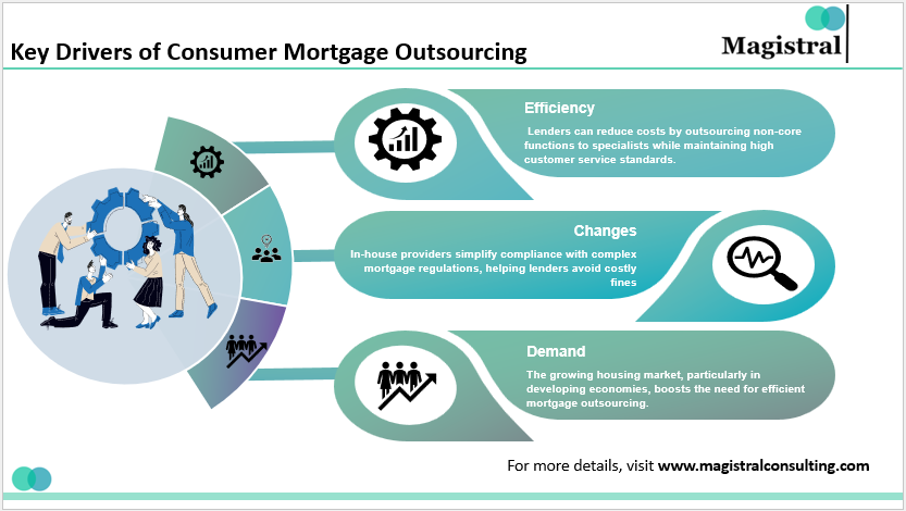 Key Drivers of Consumer Mortgage Outsourcing