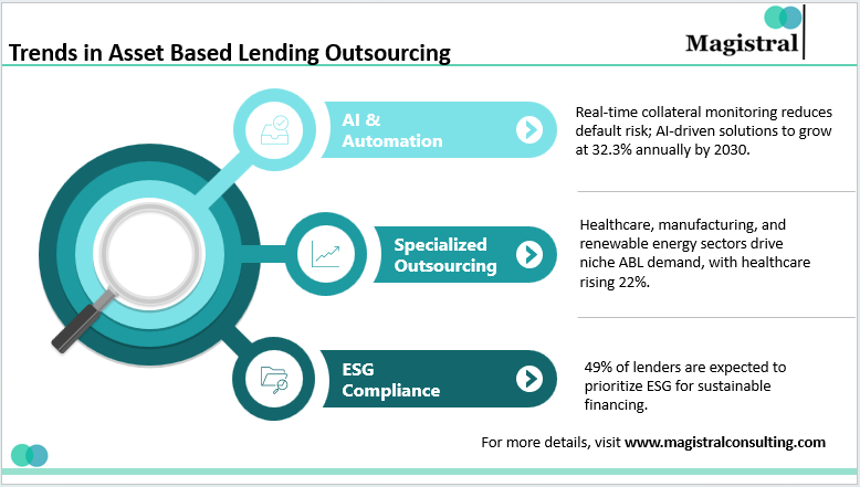 Trends in Asset Based Lending Outsourcing