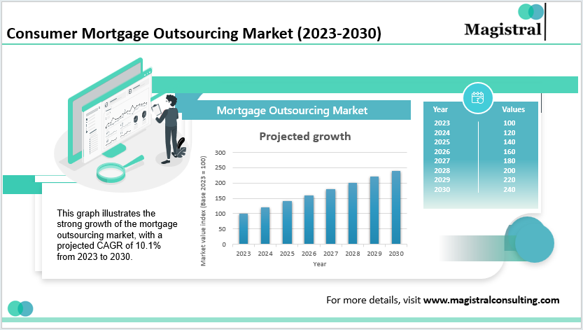 Consumer Mortgage Outsourcing Market (2023-2030)