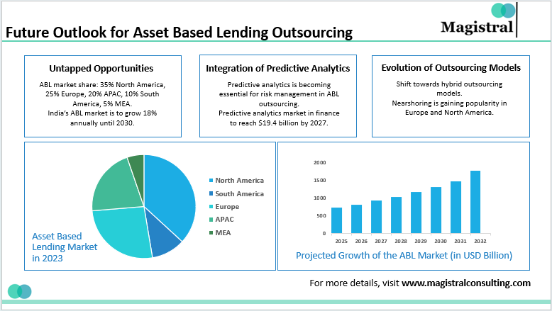 Future Outlook for Asset Based Lending Outsourcing