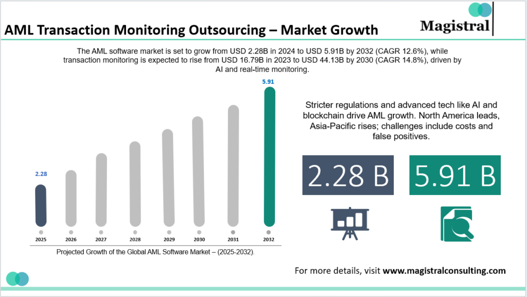 AML Transaction Monitoring Outsourcing – Market Growth