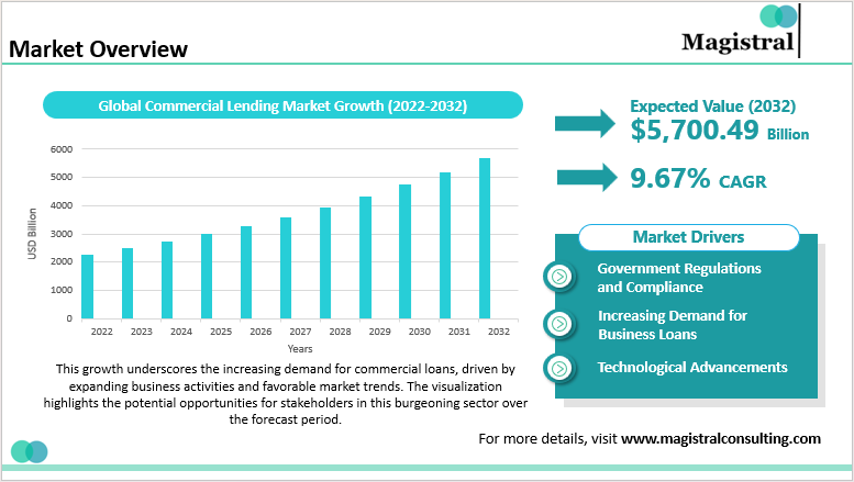 Market Overview of Commercial Lending Underwriting Outsourcing