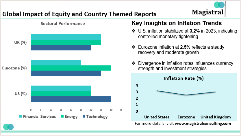 Global Impact of Equity and Country Themed Reports