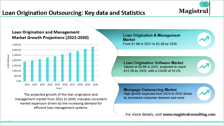 Loan Origination Outsourcing: Key data and Statistics