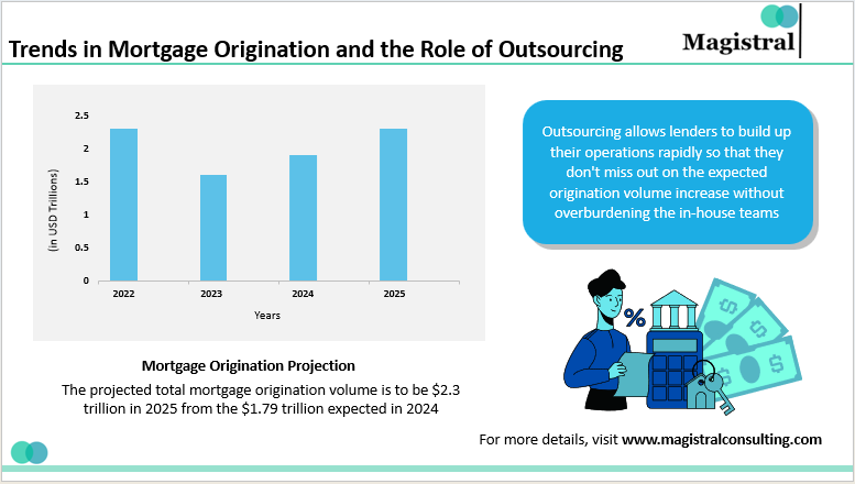 Trends in Mortgage Origination and the Role of Outsourcing