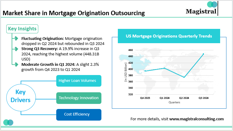 Market Share in Mortgage Origination Outsourcing