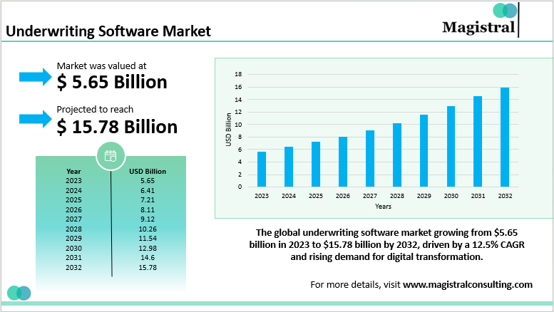 Underwriting Software Market