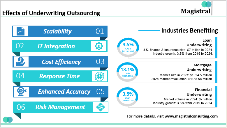 Effects of Underwriting Outsourcing