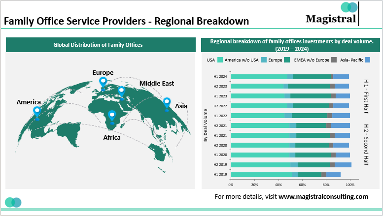 Family Office Service Providers - Regional Breakdown 