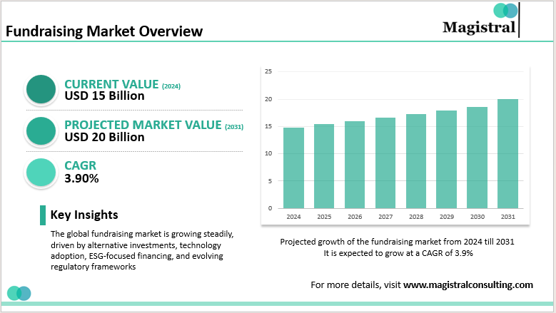 Fundraising Market Overview