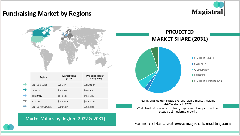 Fundraising Market by Regions