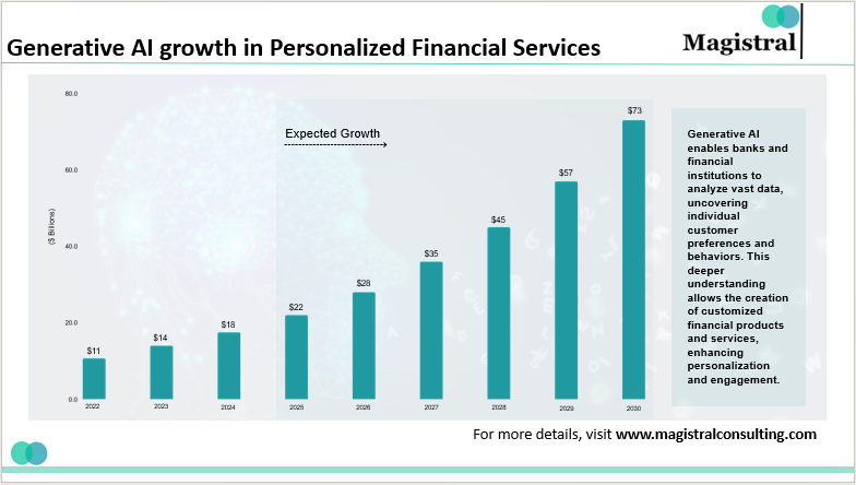 Generative AI growth in Personalized Financial Services