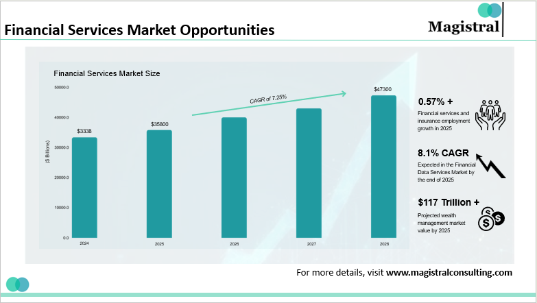 Financial Services Market Opportunities 