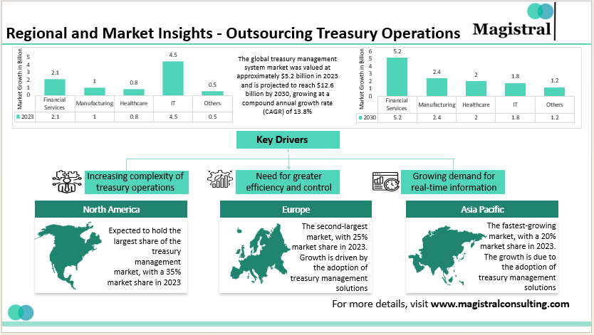 Regional and Market Insights - Outsourcing Treasury Operations