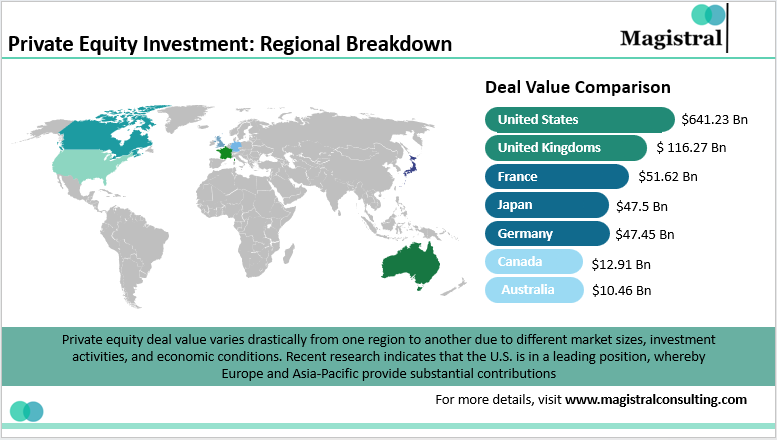 Private Equity Investment: Regional Breakdown