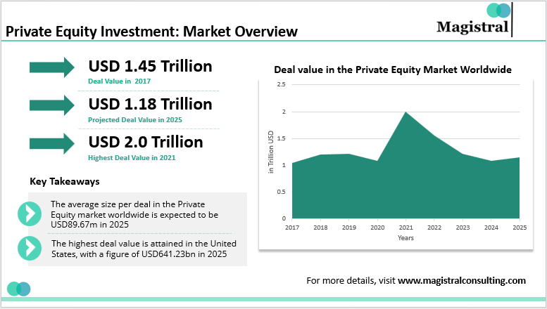 Private Equity Investment: Market Overview