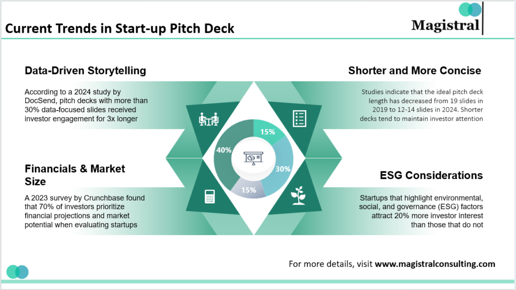 Current Trends in Startup Pitch Deck