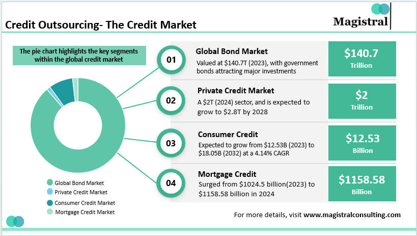 Credit Outsourcing: The Credit Market