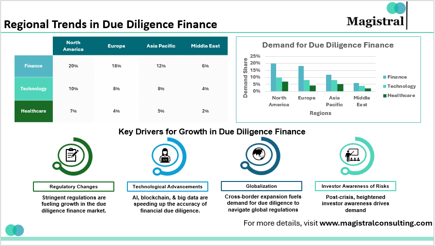 Regional Trends in Due Diligence Finance