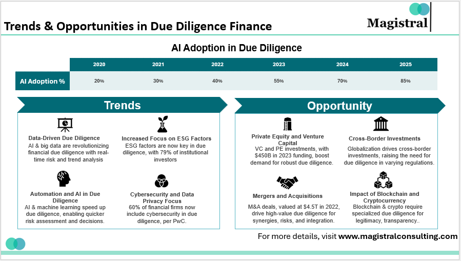 Trends & Opportunities in Due Diligence Finance