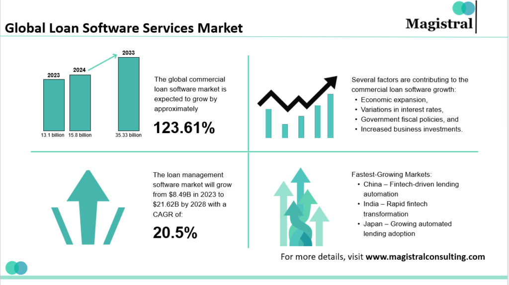 Global Loan Software Services Market