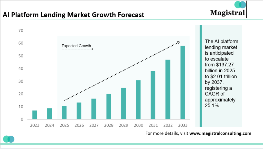 AI Platform Lending Market Growth Forecast