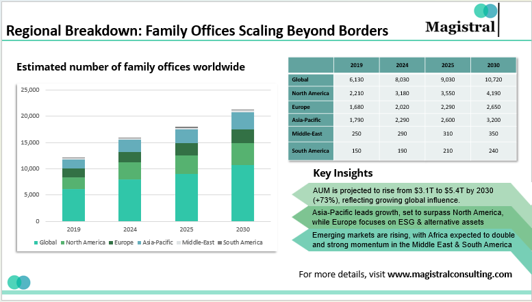 Regional Breakdown: Family Offices Scaling Beyond Borders