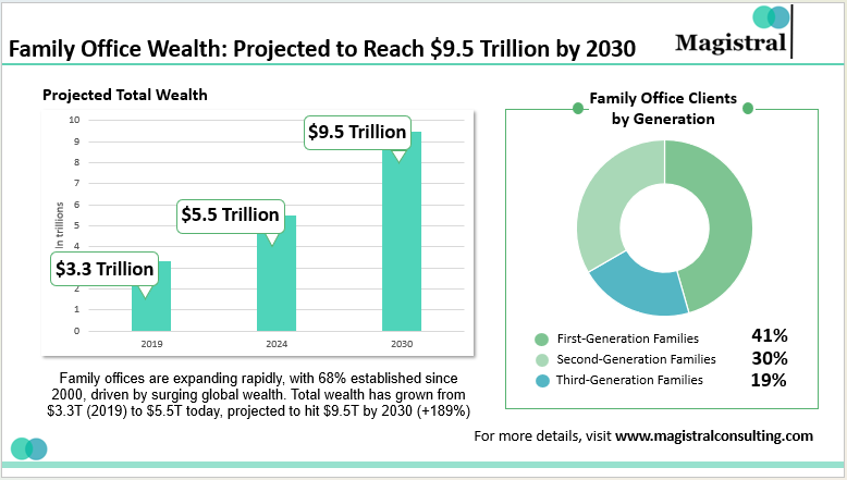 Family Office Wealth: Projected to Reach $9.5 Trillion by 2030