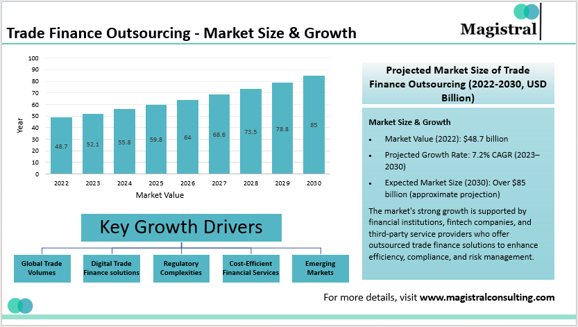 Trade Finance Outsourcing - Market Size & Growth