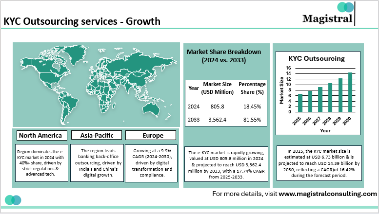 KYC Outsourcing services - Growth