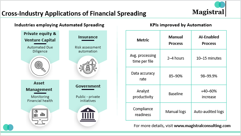 Cross-Industry Applications of Financial Spreading