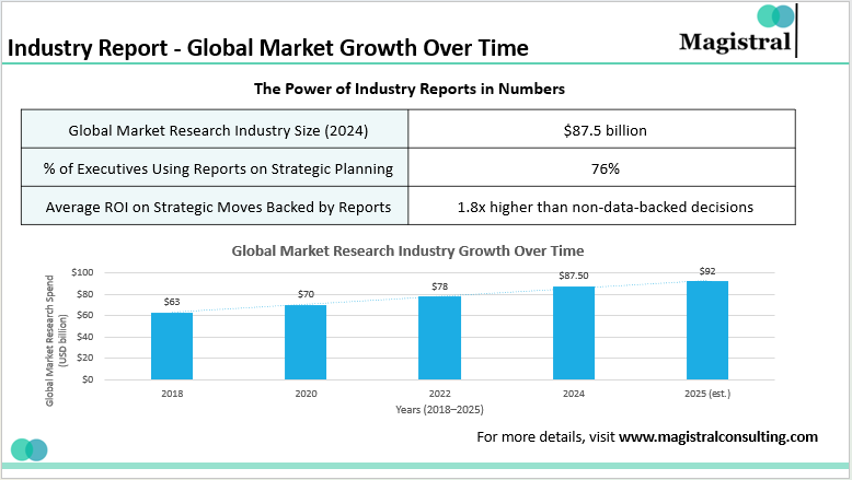 Industry Report - Global Market Growth Over Time