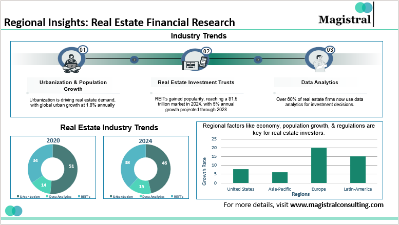 Regional Insights: Real Estate Financial Research