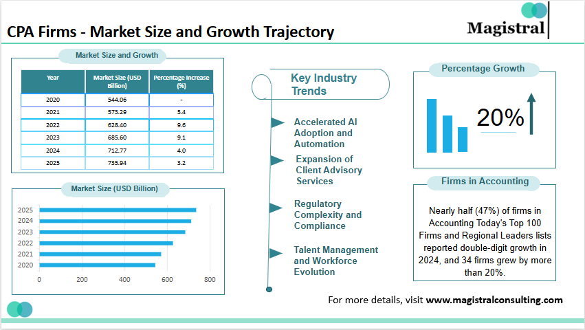 CPA Firms - Market Size and Growth Trajectory