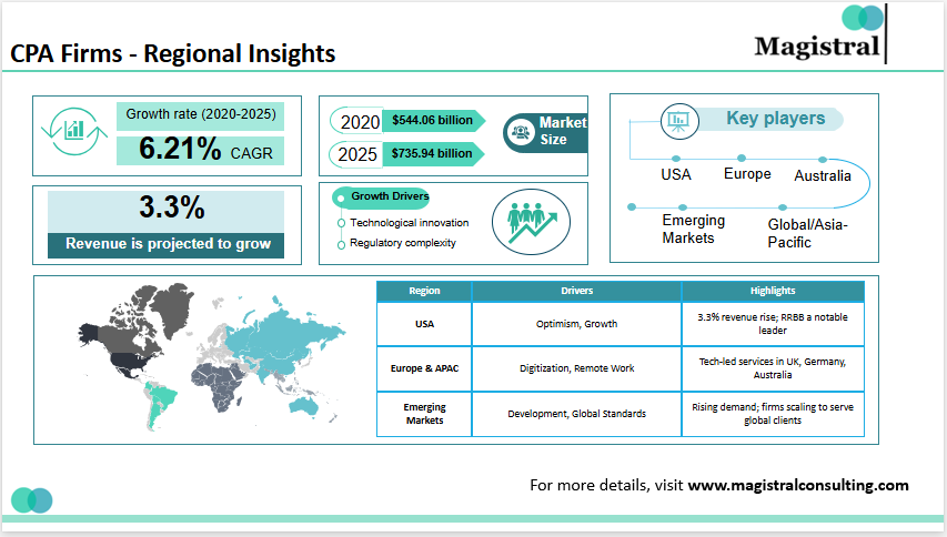 CPA Firms - Regional Insights