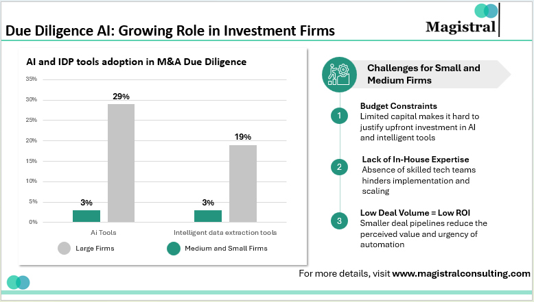 Due Diligence AI: Growing Role in Investment Firms