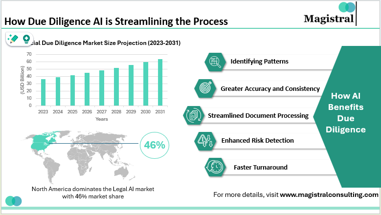 How Due Diligence AI is Streamlining the Process