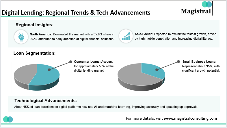 Digital Lending: Regional Trends & Tech Advancements