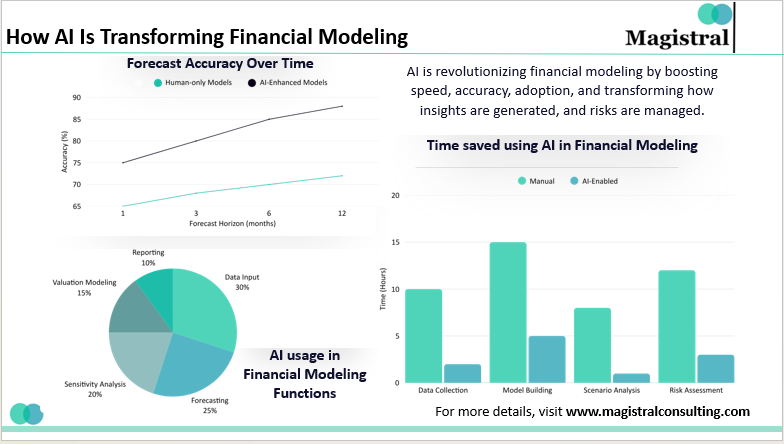 How AI Is Transforming Financial Modeling