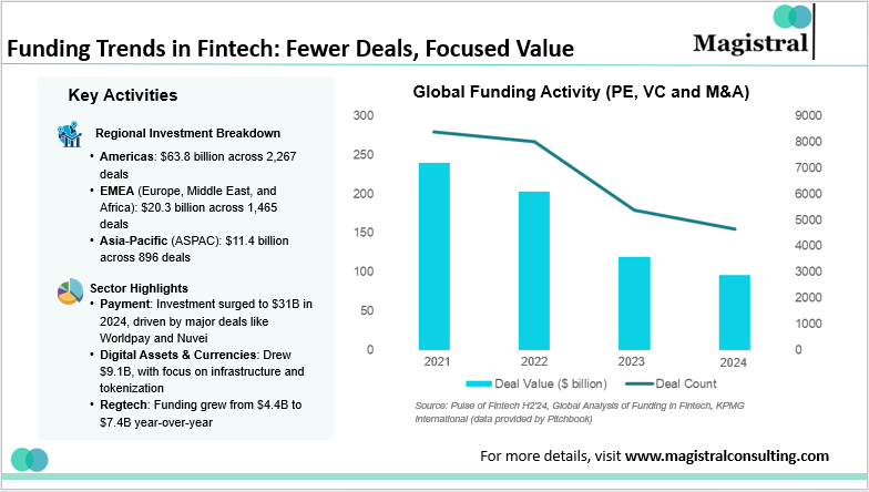 Funding Trends in Fintech: Fewer Deals, Focused Value