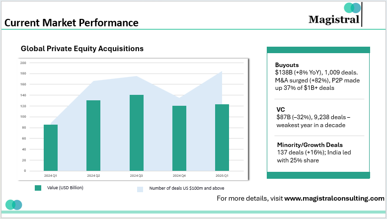 Current Market Performance