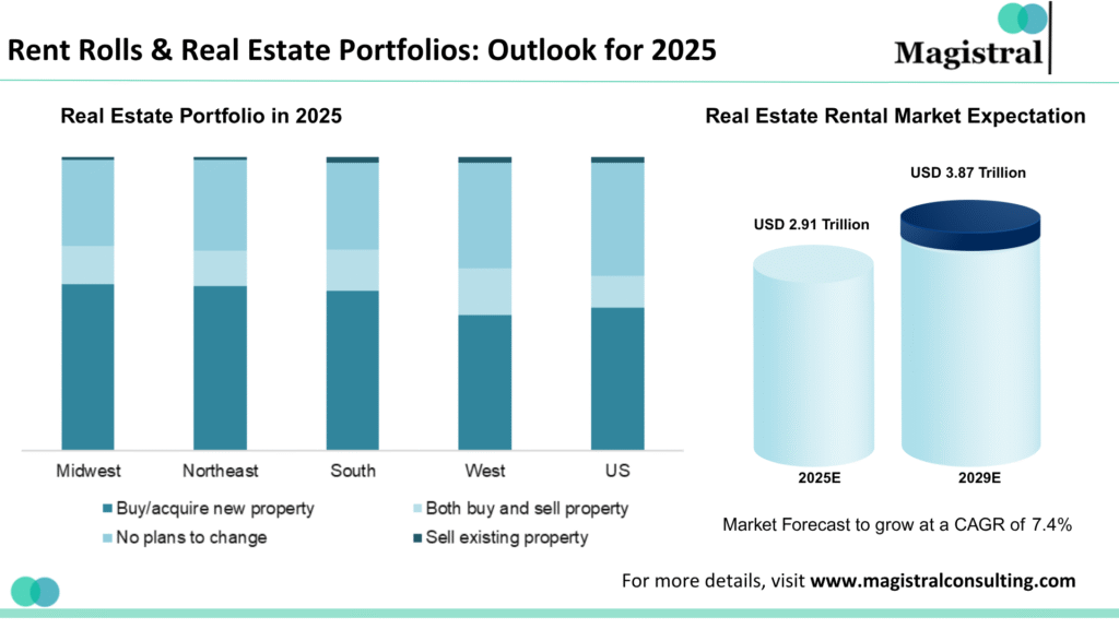 Rent Rolls & Real Estate Portfolios: Outlook for 2025