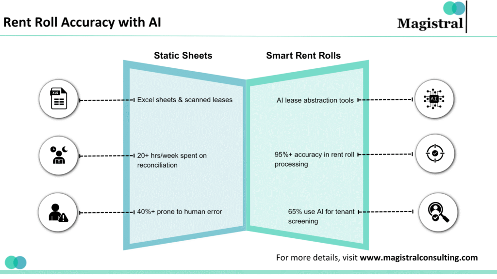 Rent Rolls Accuracy with AI