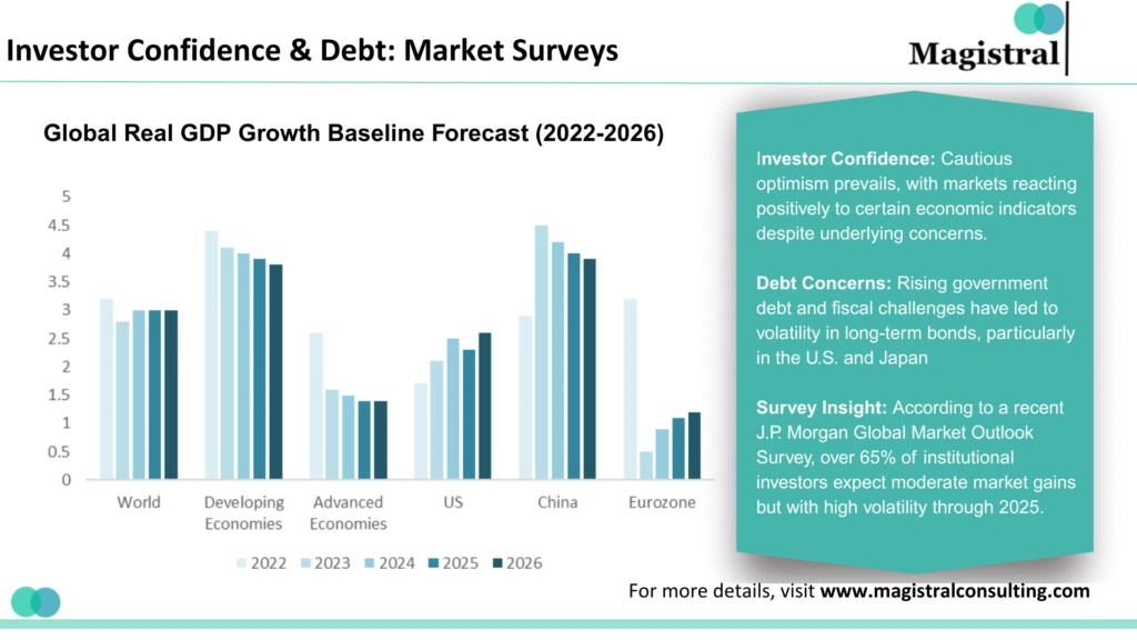 Investor Confidence and Debt: Market Surveys