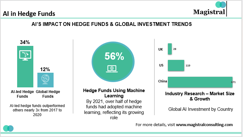 AI in Hedge Funds: Overview of the Market