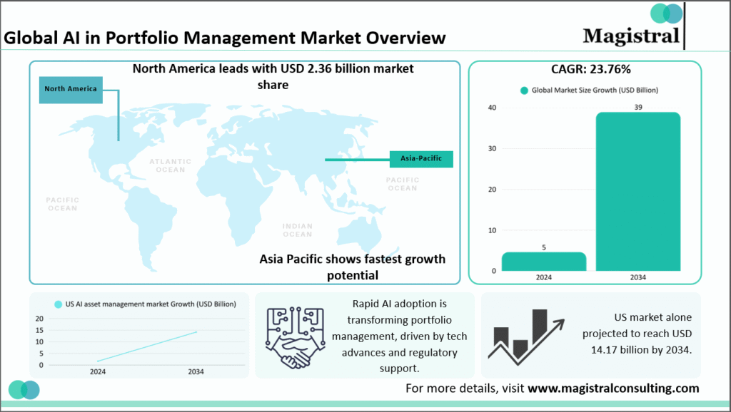 Global AI in Portfolio Management Market Overview