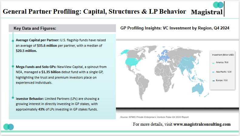 General Partner Profiling: Capital, Structures & LP Behavior