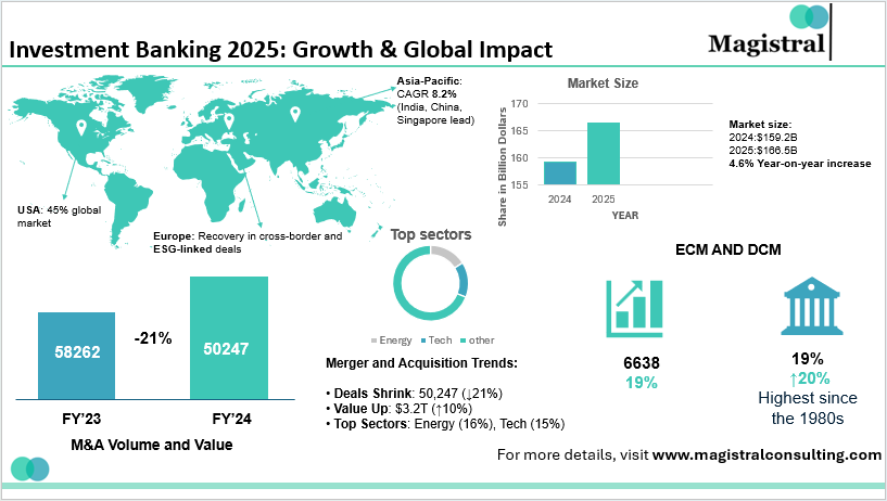 Growth and Global Impact in 2025 for Investment Bank